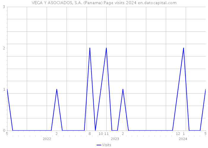 VEGA Y ASOCIADOS, S.A. (Panama) Page visits 2024 