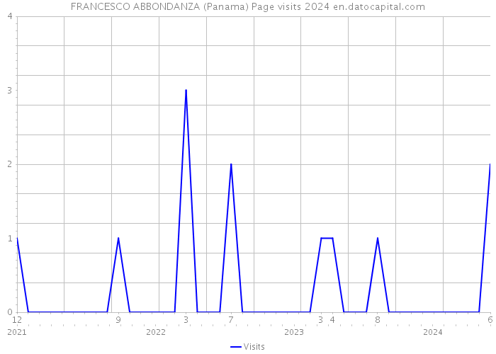 FRANCESCO ABBONDANZA (Panama) Page visits 2024 