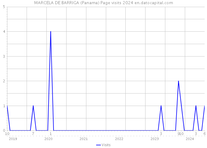MARCELA DE BARRIGA (Panama) Page visits 2024 