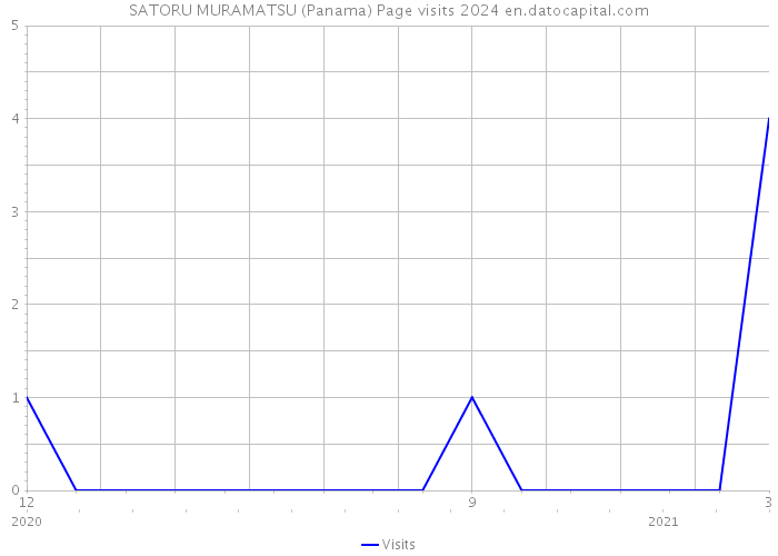SATORU MURAMATSU (Panama) Page visits 2024 