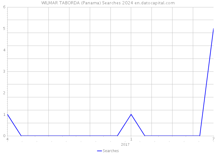 WILMAR TABORDA (Panama) Searches 2024 