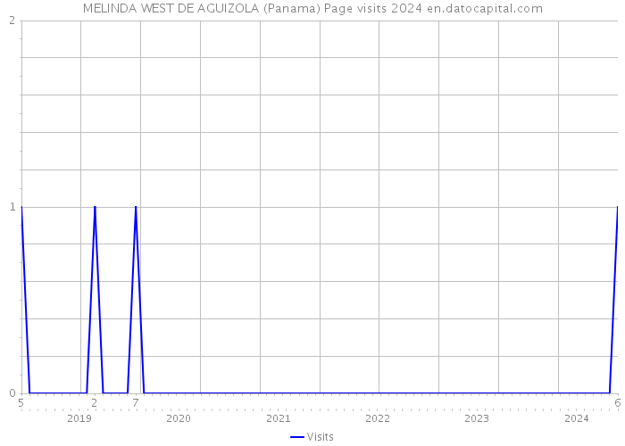 MELINDA WEST DE AGUIZOLA (Panama) Page visits 2024 