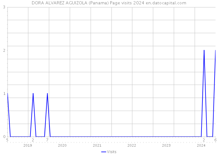 DORA ALVAREZ AGUIZOLA (Panama) Page visits 2024 