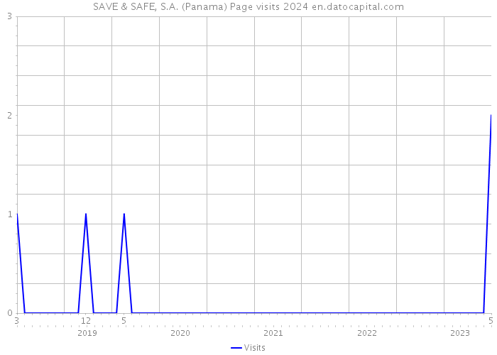 SAVE & SAFE, S.A. (Panama) Page visits 2024 