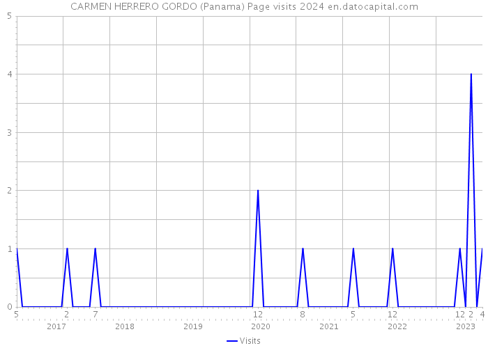 CARMEN HERRERO GORDO (Panama) Page visits 2024 