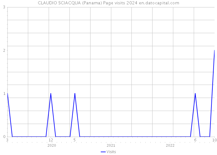 CLAUDIO SCIACQUA (Panama) Page visits 2024 