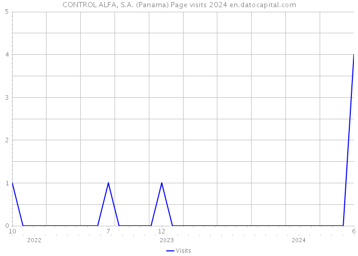 CONTROL ALFA, S.A. (Panama) Page visits 2024 
