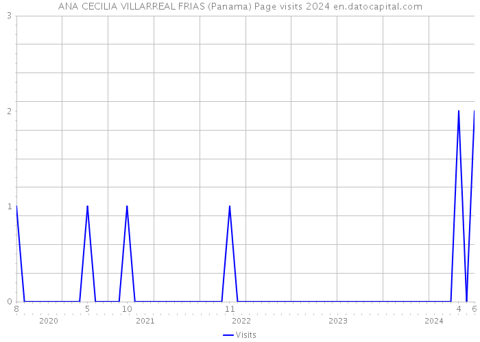 ANA CECILIA VILLARREAL FRIAS (Panama) Page visits 2024 