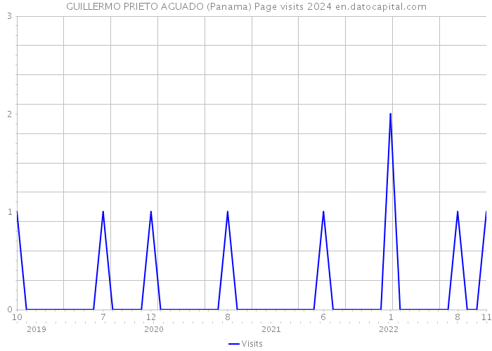 GUILLERMO PRIETO AGUADO (Panama) Page visits 2024 