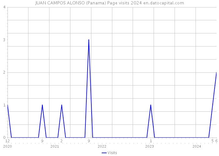 JUAN CAMPOS ALONSO (Panama) Page visits 2024 