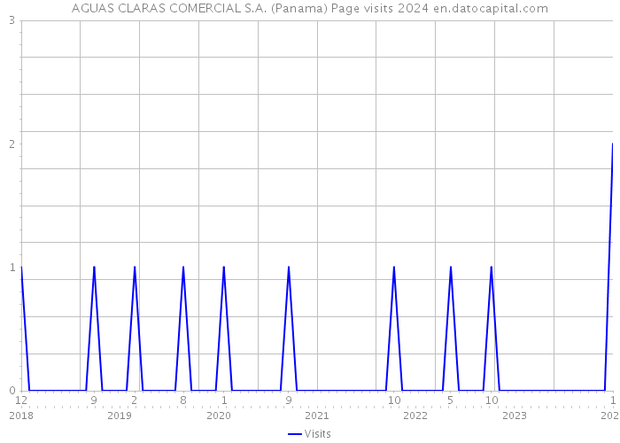 AGUAS CLARAS COMERCIAL S.A. (Panama) Page visits 2024 