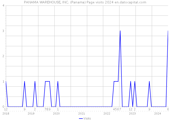 PANAMA WAREHOUSE, INC. (Panama) Page visits 2024 