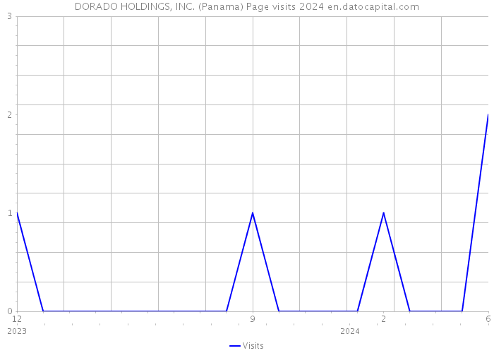 DORADO HOLDINGS, INC. (Panama) Page visits 2024 