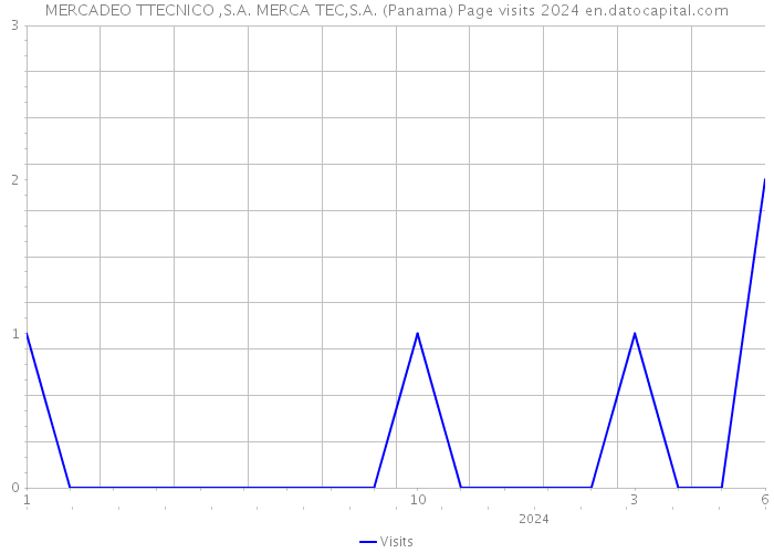 MERCADEO TTECNICO ,S.A. MERCA TEC,S.A. (Panama) Page visits 2024 