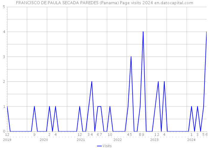 FRANCISCO DE PAULA SECADA PAREDES (Panama) Page visits 2024 