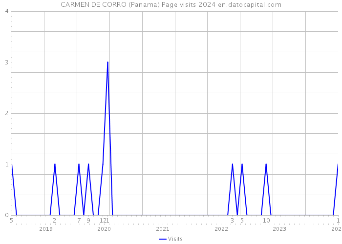 CARMEN DE CORRO (Panama) Page visits 2024 