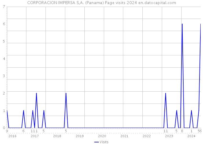 CORPORACION IMPERSA S,A. (Panama) Page visits 2024 