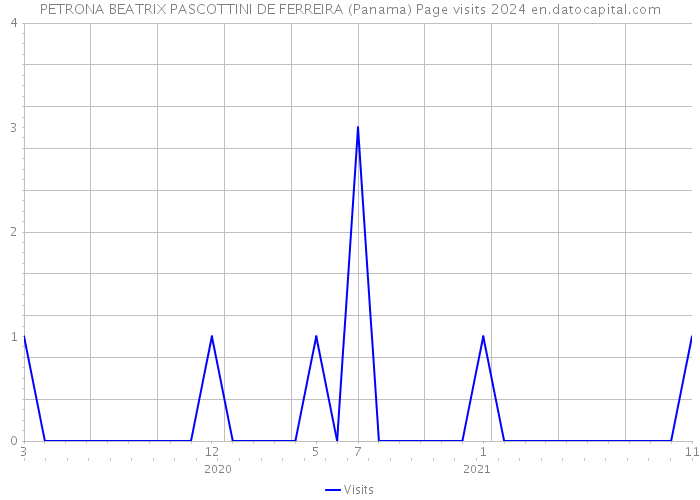 PETRONA BEATRIX PASCOTTINI DE FERREIRA (Panama) Page visits 2024 
