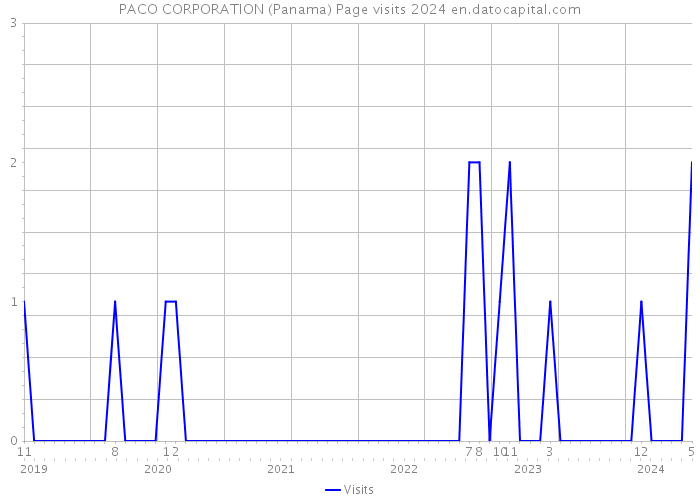 PACO CORPORATION (Panama) Page visits 2024 