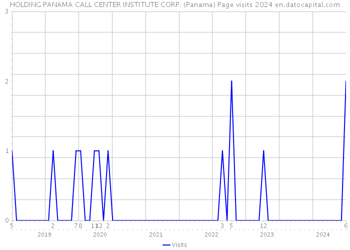 HOLDING PANAMA CALL CENTER INSTITUTE CORP. (Panama) Page visits 2024 