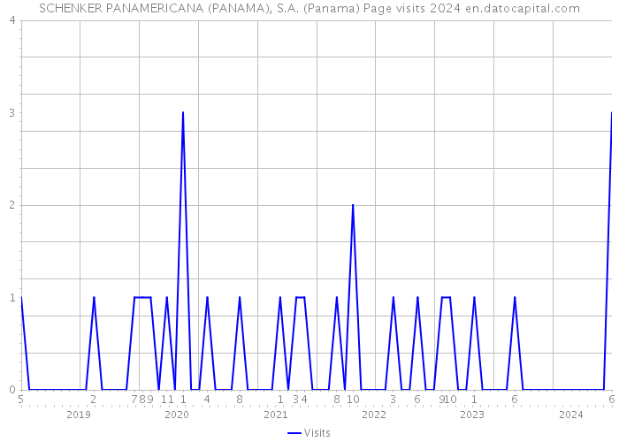 SCHENKER PANAMERICANA (PANAMA), S.A. (Panama) Page visits 2024 