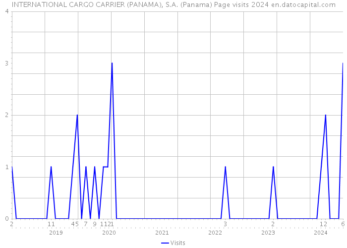 INTERNATIONAL CARGO CARRIER (PANAMA), S.A. (Panama) Page visits 2024 