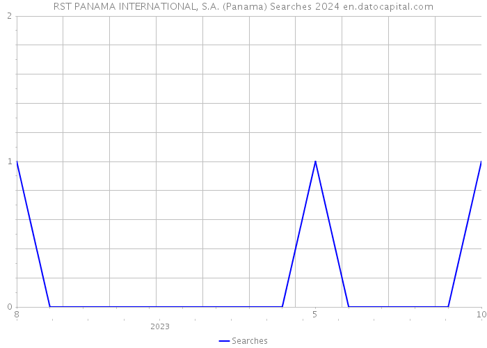 RST PANAMA INTERNATIONAL, S.A. (Panama) Searches 2024 