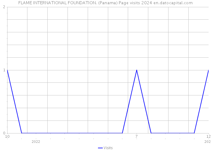 FLAME INTERNATIONAL FOUNDATION. (Panama) Page visits 2024 