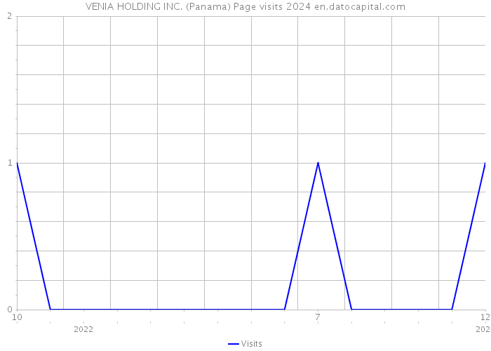 VENIA HOLDING INC. (Panama) Page visits 2024 
