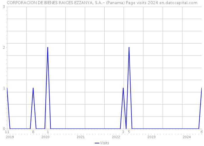 CORPORACION DE BIENES RAICES EZZANYA, S.A.- (Panama) Page visits 2024 