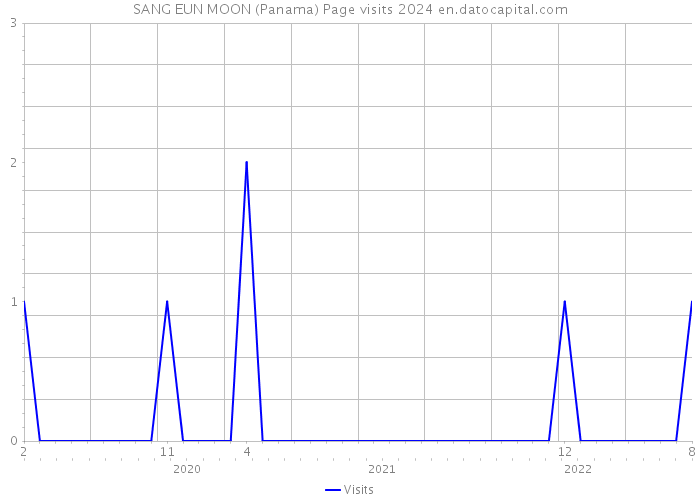 SANG EUN MOON (Panama) Page visits 2024 