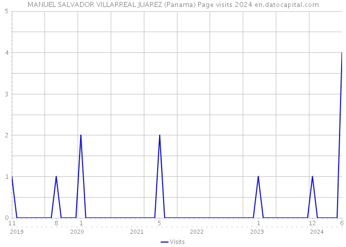 MANUEL SALVADOR VILLARREAL JUAREZ (Panama) Page visits 2024 