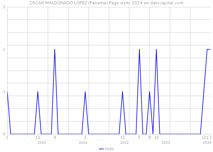 OSCAR MALDONADO LOPEZ (Panama) Page visits 2024 