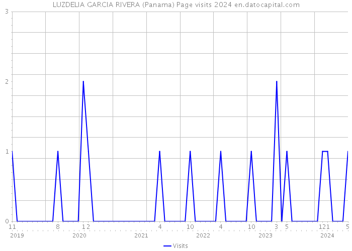 LUZDELIA GARCIA RIVERA (Panama) Page visits 2024 