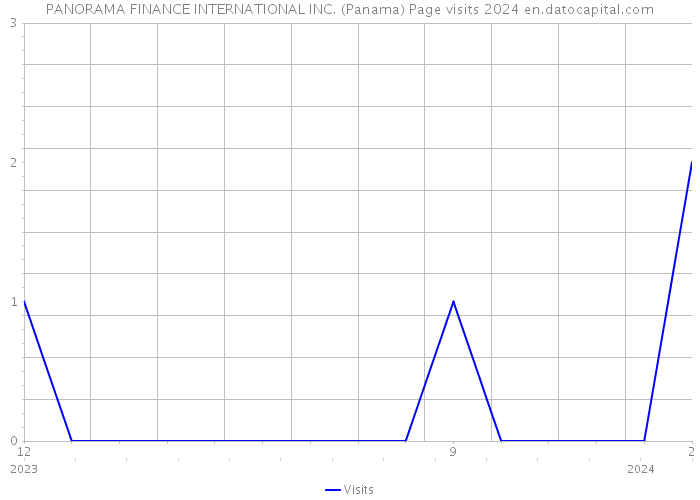 PANORAMA FINANCE INTERNATIONAL INC. (Panama) Page visits 2024 