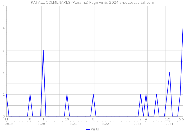 RAFAEL COLMENARES (Panama) Page visits 2024 