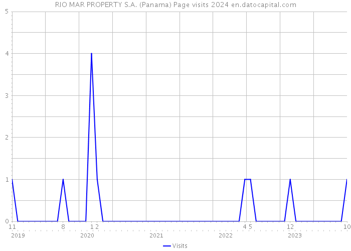 RIO MAR PROPERTY S.A. (Panama) Page visits 2024 