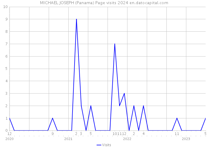 MICHAEL JOSEPH (Panama) Page visits 2024 