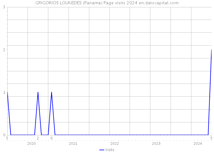 GRIGORIOS LOUKEDES (Panama) Page visits 2024 