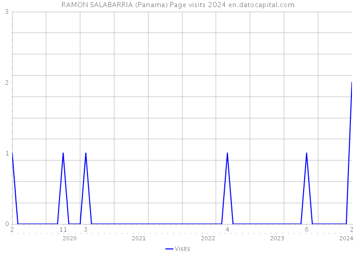 RAMON SALABARRIA (Panama) Page visits 2024 