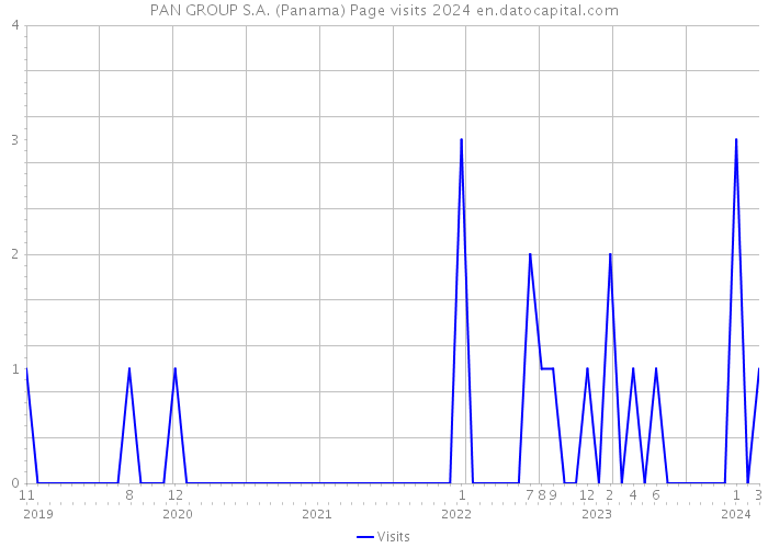 PAN GROUP S.A. (Panama) Page visits 2024 