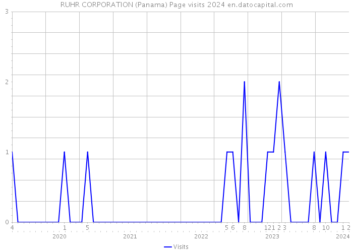 RUHR CORPORATION (Panama) Page visits 2024 