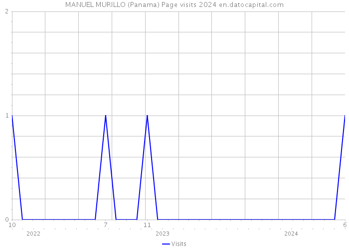 MANUEL MURILLO (Panama) Page visits 2024 