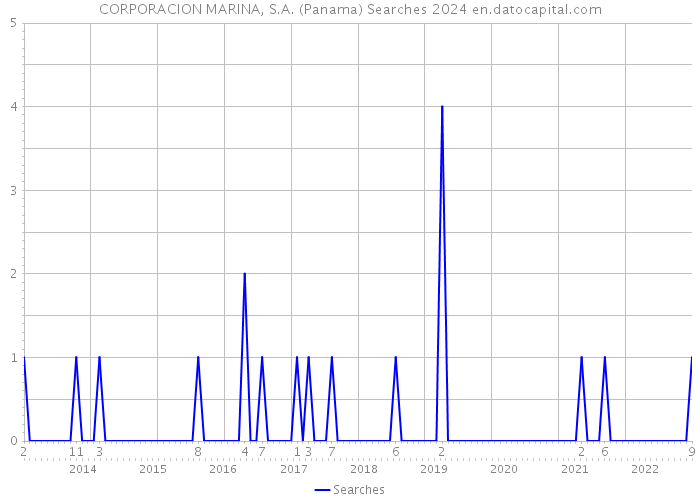 CORPORACION MARINA, S.A. (Panama) Searches 2024 