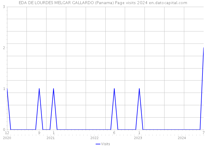EDA DE LOURDES MELGAR GALLARDO (Panama) Page visits 2024 