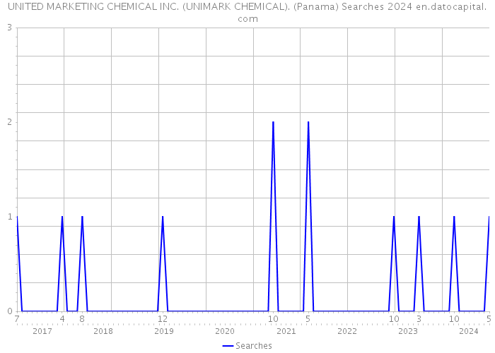 UNITED MARKETING CHEMICAL INC. (UNIMARK CHEMICAL). (Panama) Searches 2024 