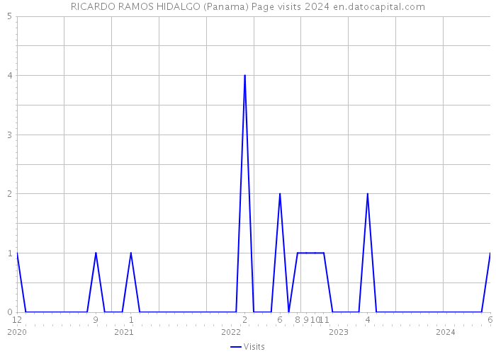 RICARDO RAMOS HIDALGO (Panama) Page visits 2024 