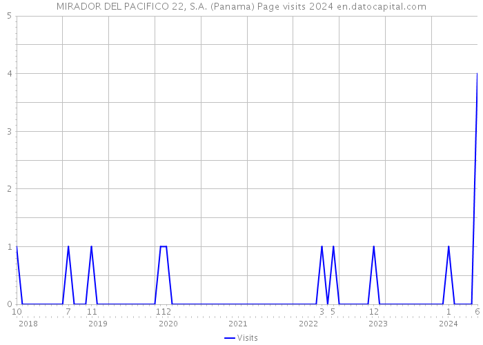 MIRADOR DEL PACIFICO 22, S.A. (Panama) Page visits 2024 