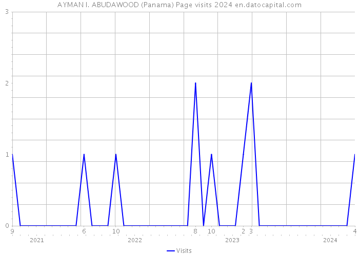 AYMAN I. ABUDAWOOD (Panama) Page visits 2024 