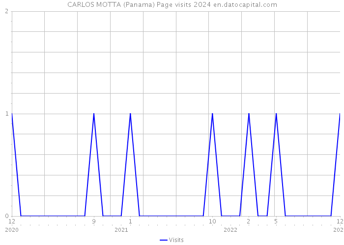 CARLOS MOTTA (Panama) Page visits 2024 